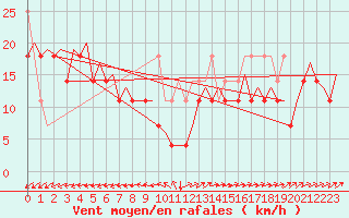 Courbe de la force du vent pour Lodz