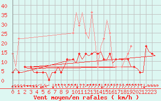 Courbe de la force du vent pour Woensdrecht