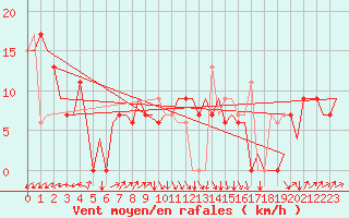 Courbe de la force du vent pour Asturias / Aviles