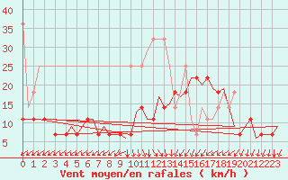 Courbe de la force du vent pour Leeuwarden