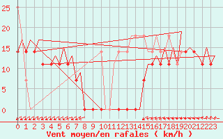 Courbe de la force du vent pour Platform K13-A