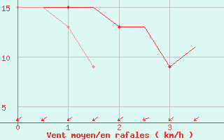 Courbe de la force du vent pour Palermo / Punta Raisi