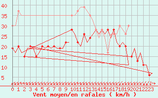Courbe de la force du vent pour Roenne