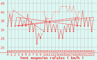 Courbe de la force du vent pour Platform Awg-1 Sea