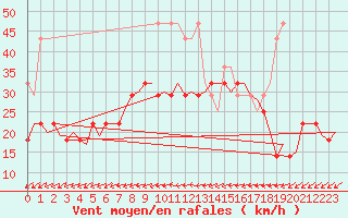 Courbe de la force du vent pour Volkel