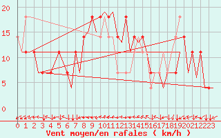 Courbe de la force du vent pour Linz / Hoersching-Flughafen
