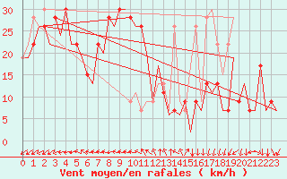 Courbe de la force du vent pour Alicante / El Altet