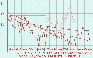 Courbe de la force du vent pour Tirgu Mures