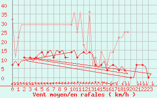 Courbe de la force du vent pour Volkel