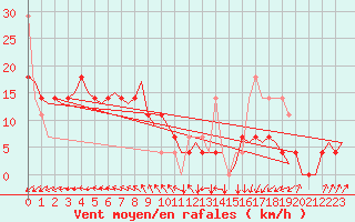 Courbe de la force du vent pour Maastricht / Zuid Limburg (PB)