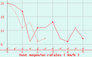 Courbe de la force du vent pour Burgos (Esp)