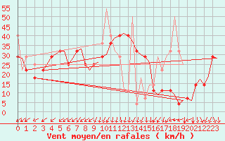 Courbe de la force du vent pour Tromso / Langnes