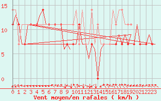 Courbe de la force du vent pour Warszawa-Okecie