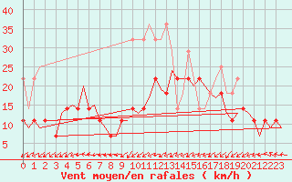 Courbe de la force du vent pour Maastricht / Zuid Limburg (PB)