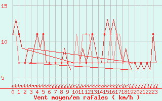 Courbe de la force du vent pour Kuusamo