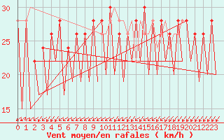 Courbe de la force du vent pour Murcia / San Javier