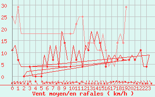 Courbe de la force du vent pour Craiova