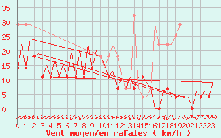 Courbe de la force du vent pour Craiova