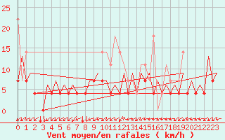 Courbe de la force du vent pour Bucuresti / Imh