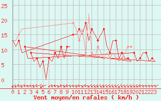 Courbe de la force du vent pour Asturias / Aviles