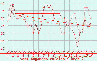 Courbe de la force du vent pour Palma De Mallorca / Son San Juan