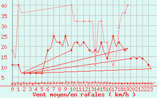 Courbe de la force du vent pour Hamburg-Fuhlsbuettel