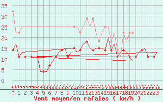 Courbe de la force du vent pour De Kooy