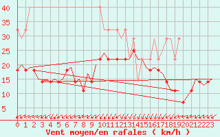 Courbe de la force du vent pour Oostende (Be)