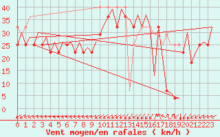 Courbe de la force du vent pour Le Goeree