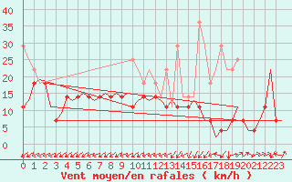 Courbe de la force du vent pour Oostende (Be)
