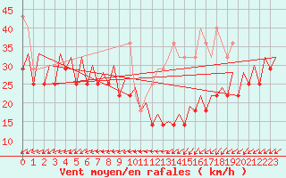 Courbe de la force du vent pour Platform F3-fb-1 Sea
