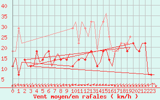 Courbe de la force du vent pour Luxembourg (Lux)