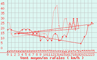 Courbe de la force du vent pour Vlissingen