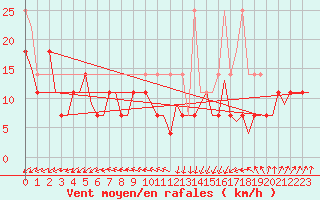 Courbe de la force du vent pour Vlieland