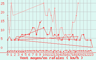 Courbe de la force du vent pour Volkel