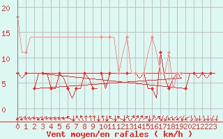 Courbe de la force du vent pour Leeuwarden