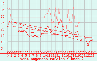 Courbe de la force du vent pour Amsterdam Airport Schiphol