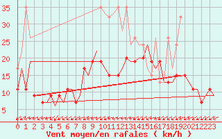 Courbe de la force du vent pour Grenchen