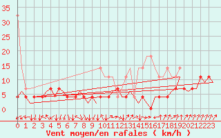 Courbe de la force du vent pour Gilze-Rijen