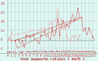 Courbe de la force du vent pour Leon / Virgen Del Camino