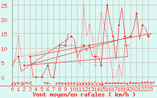 Courbe de la force du vent pour Ingolstadt