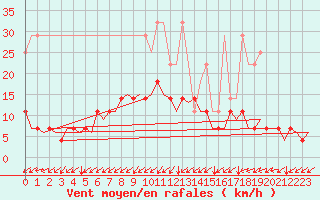 Courbe de la force du vent pour Muenster / Osnabrueck