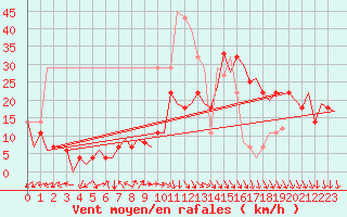 Courbe de la force du vent pour Haugesund / Karmoy