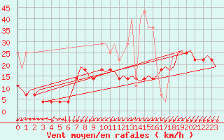 Courbe de la force du vent pour Amsterdam Airport Schiphol