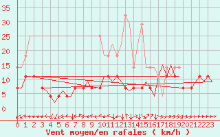 Courbe de la force du vent pour Volkel