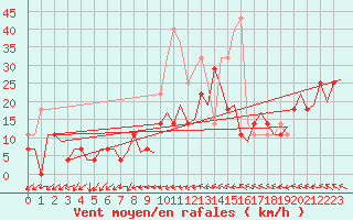 Courbe de la force du vent pour Bronnoysund / Bronnoy