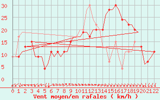 Courbe de la force du vent pour Paphos Airport