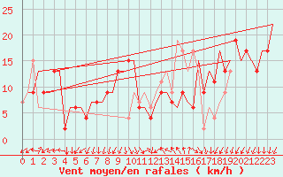 Courbe de la force du vent pour Roma / Ciampino