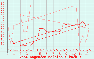 Courbe de la force du vent pour Dalaman