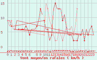 Courbe de la force du vent pour Roma Fiumicino